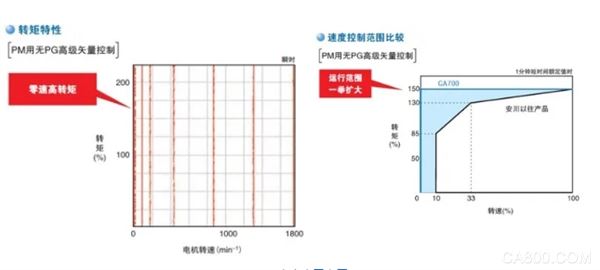 变频器,驱动,电机,同步,电磁干扰
