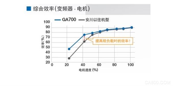 变频器,驱动,电机,同步,电磁干扰