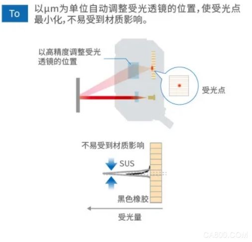 ,傳感器,檢測,AFE,光電,應用