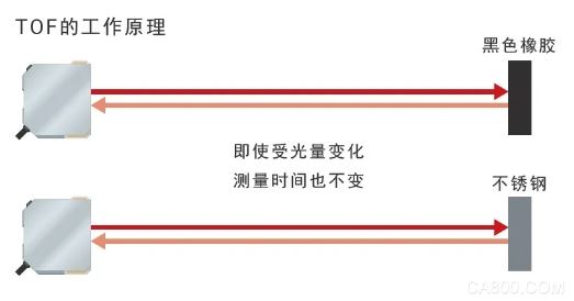 E3AS-HF丨助力实现理想检测性能的核心技术