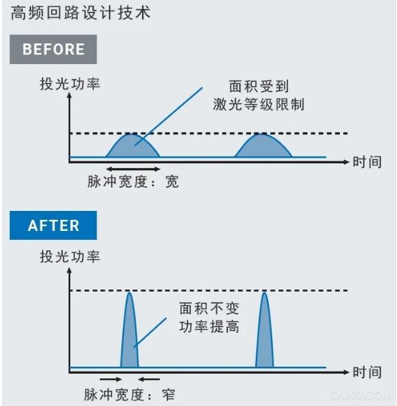 检测,设计,核心技术,激光