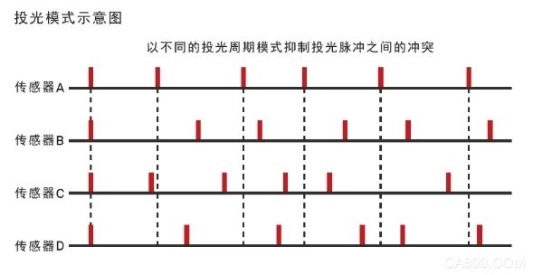 检测,设计,核心技术,激光
