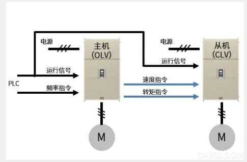 变频器,球磨机,控制,电机,防爆