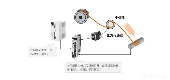 电机,电流,工业,模具,控制,张力控制