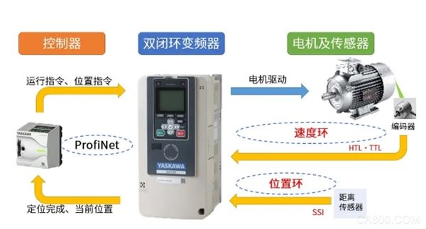 物流,智能,控制,变频器