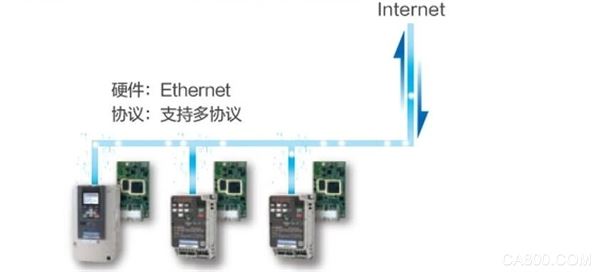 安川,网卡,,以太网,监控