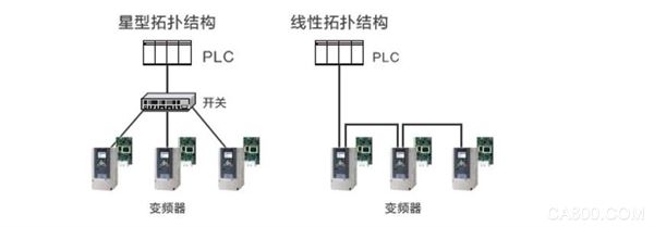 安川,网卡,,以太网,监控