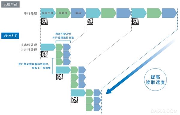 读码器,物流,识别,超高速