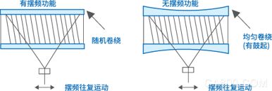 纺织机,变频,控制,智能化