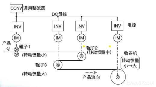 纺织机,变频,控制,智能化