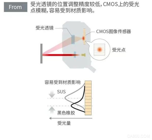 ,传感器,检测,光电,识别,5mm,应用