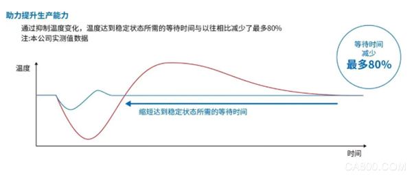 ,焊接,控制,控制方案,温度,欧姆龙