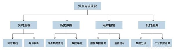 数据