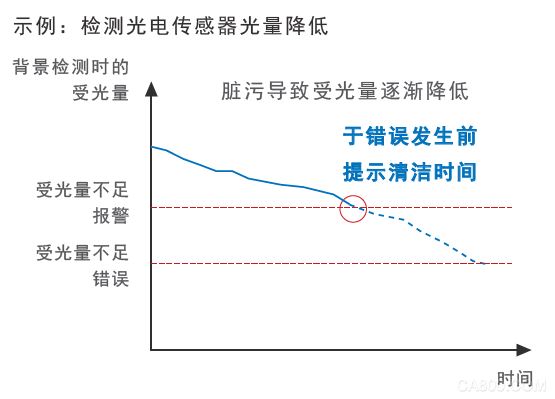 传感器,自动化,新品