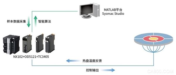 控制