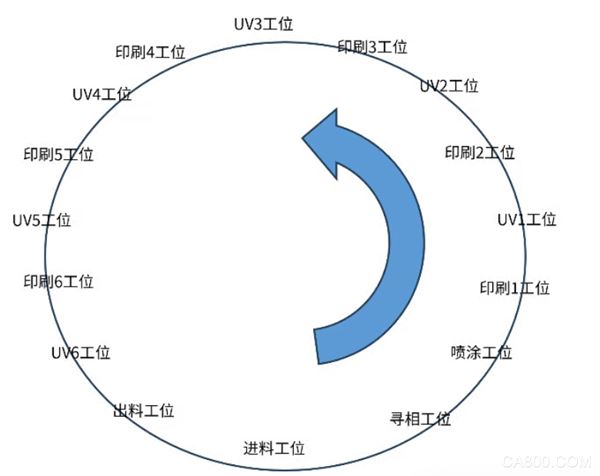 ,伺服,应用,丝印机,传感器,喷涂,控制,智能制造