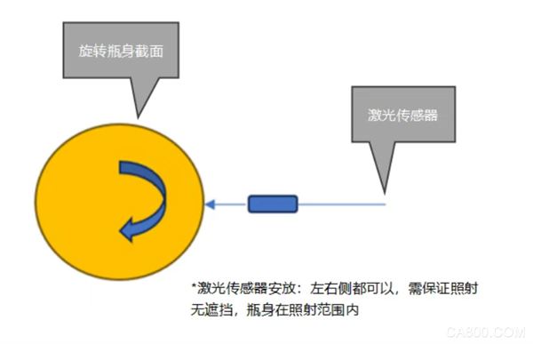 ,伺服,应用,丝印机,传感器,喷涂,控制,智能制造
