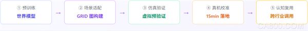 ICR 复合机器人 GRID 场景图大模型｜15 分钟快速落地跨行业具身智能方案｜富唯智能