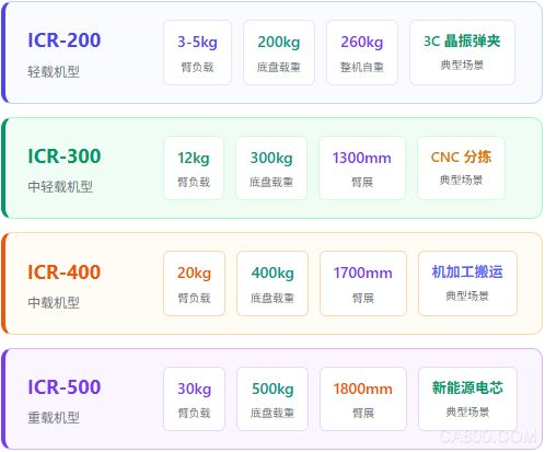 2026 复合机器人选型指南：AMR + 协作臂负载、精度、导航选型攻略|富唯智能
