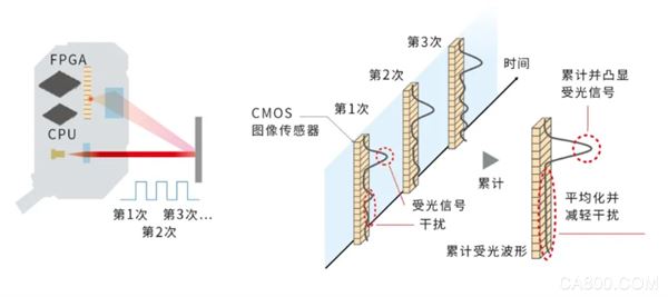 检测,高速,传感器,应用