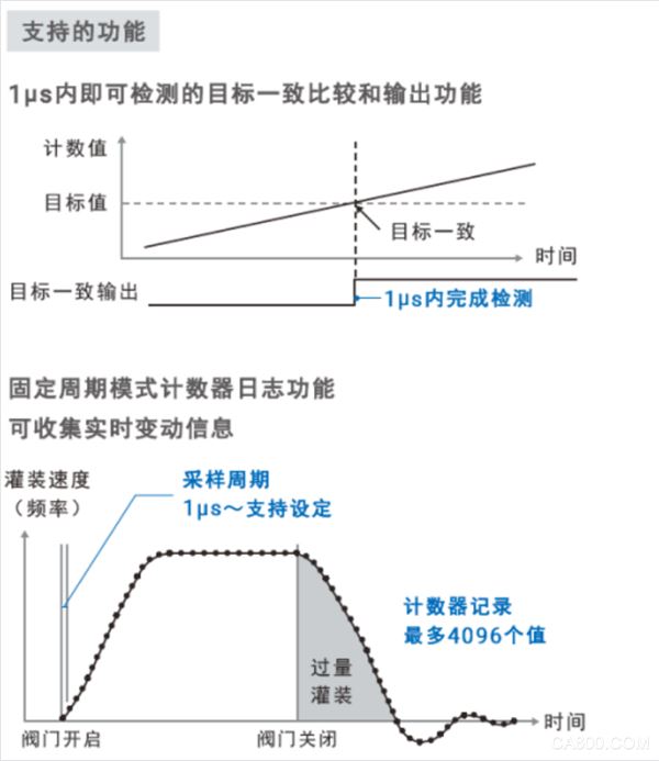 自动化,控制,高速计数器