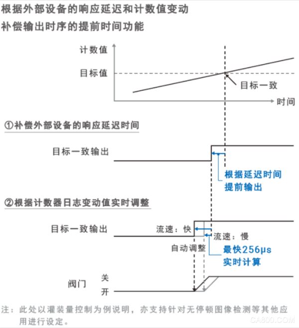 自动化,控制,高速计数器