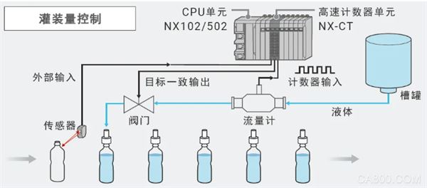 自动化,控制,高速计数器