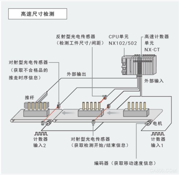 自动化,控制,高速计数器