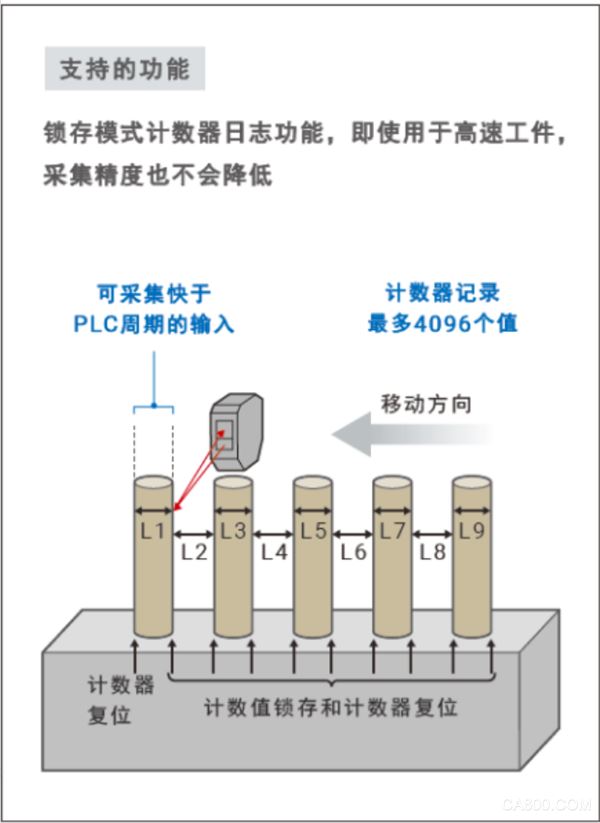 自动化,控制,高速计数器