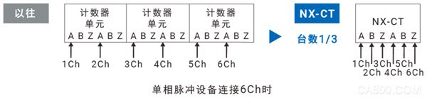 自动化,控制,高速计数器