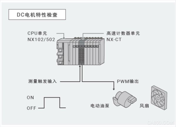自动化,控制,高速计数器