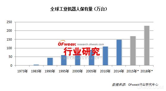 OFweek行业研究中心：机器人大规模普及的“漫漫路”