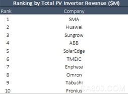 2015年全球光伏逆变器排行榜：华为第二