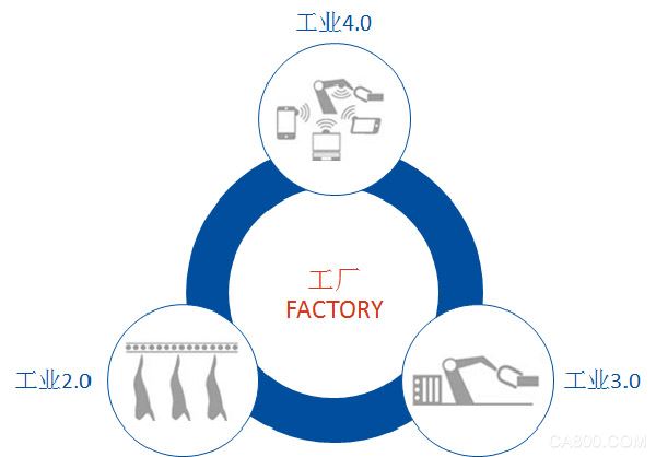 工业4.0大趋势－智能工厂解决方案
