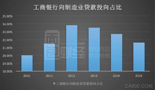 互联网与房地产烈火烹油，制造业正被冷落