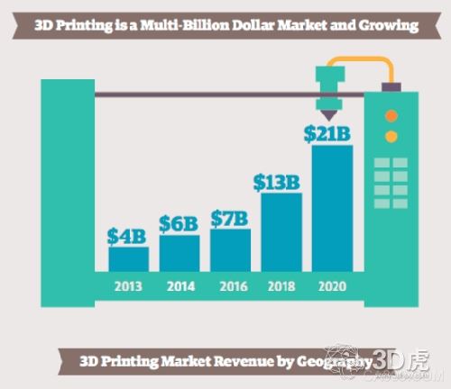 2016年3D打印市场规模可达73亿美元