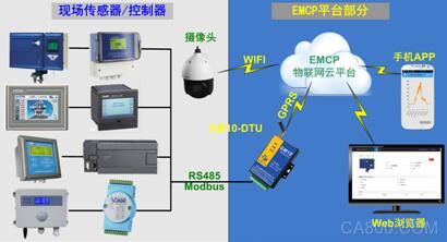 EMCP物联网云平台让远程监控安全精准无忧