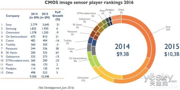 CMOS传感器市场繁荣发展 索尼成最大赢家