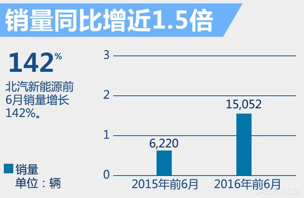 北汽新能源销量增1.5倍 将建万座充电桩