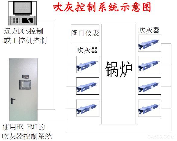 英威腾新品Goodrive200A 在长伸缩式吹灰器控制中的应用