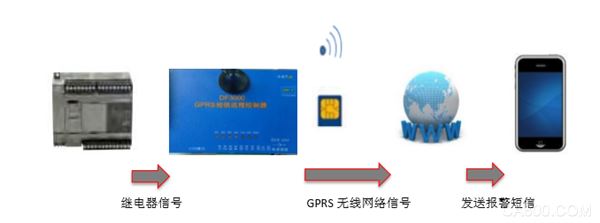 FC6A通过DF3000-GPRS短信远程控制器发送报警短信