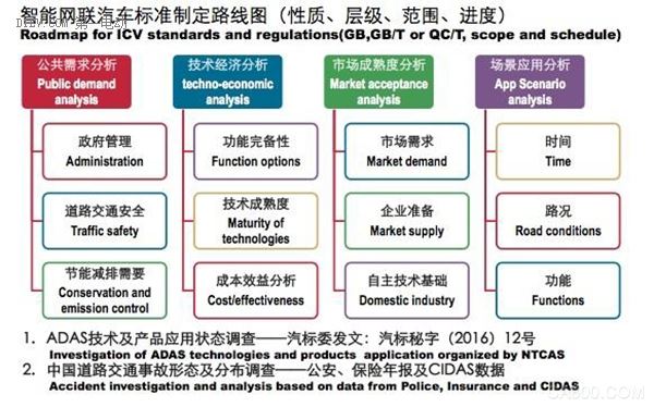 中国版无人驾驶标准要来了 由四部分组成