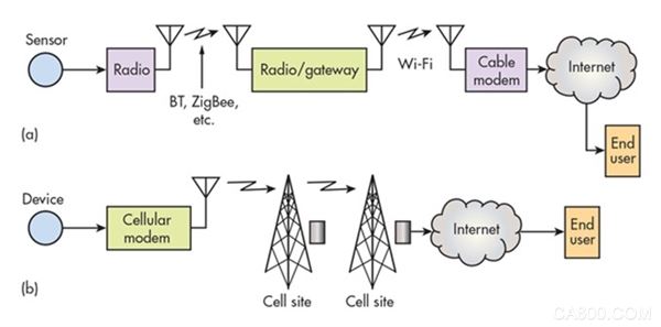 12种无线技术，谁将成为物联网时代的“成王败寇”？