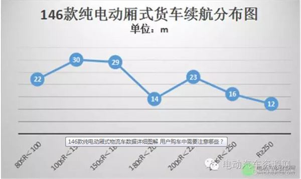 146款纯电动厢式物流车数据详细图解 购车需要注意哪些？