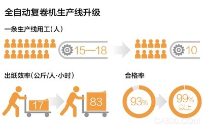 一个公司的人力成本账：东莞引进自动化生产线后产能提升了1.5倍