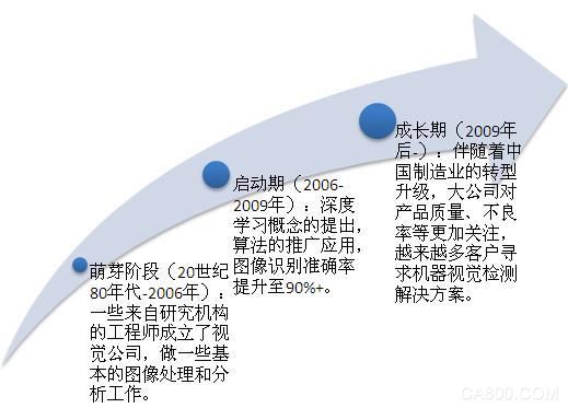 “工业之眼”机器视觉未来市场尚存三大推动主因