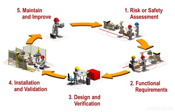 罗克韦尔安全生命周期工具包助力简化机器安全系统开发