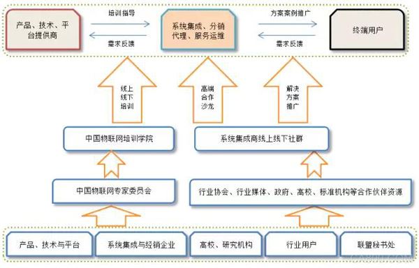 中国物联网产业应用联盟即将发起成立，目标帮助5000家系统集成商应用落地