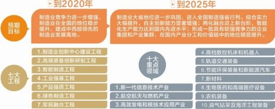 《中国制造2025》“1+X”规划体系全部发布