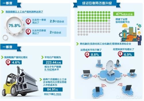 2017第一季度工业供给侧结构性“三去一降一补”新进展